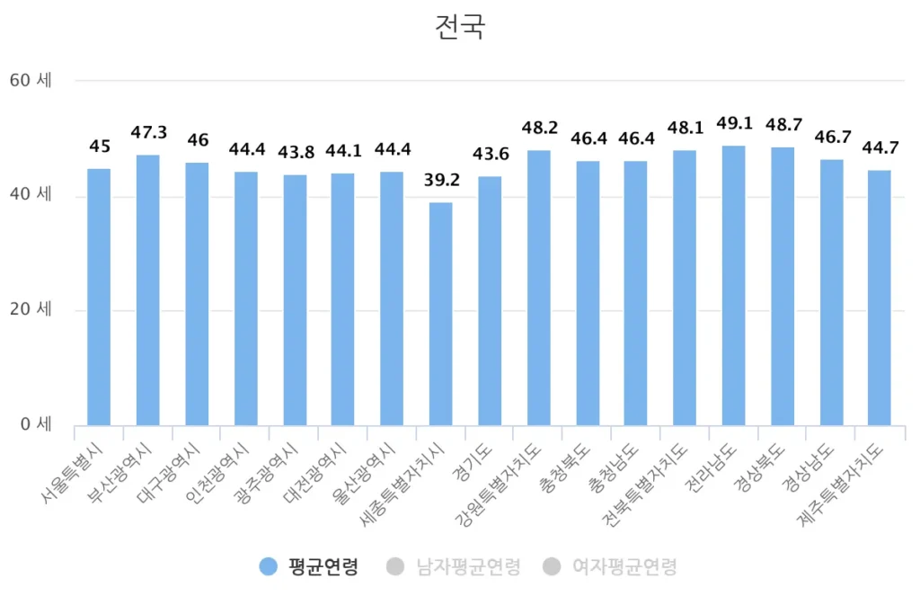 지역별 평균 연령