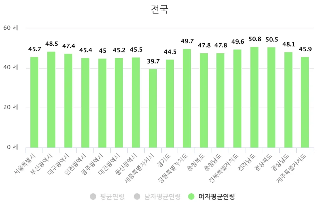 지역별 여자 평균 연령